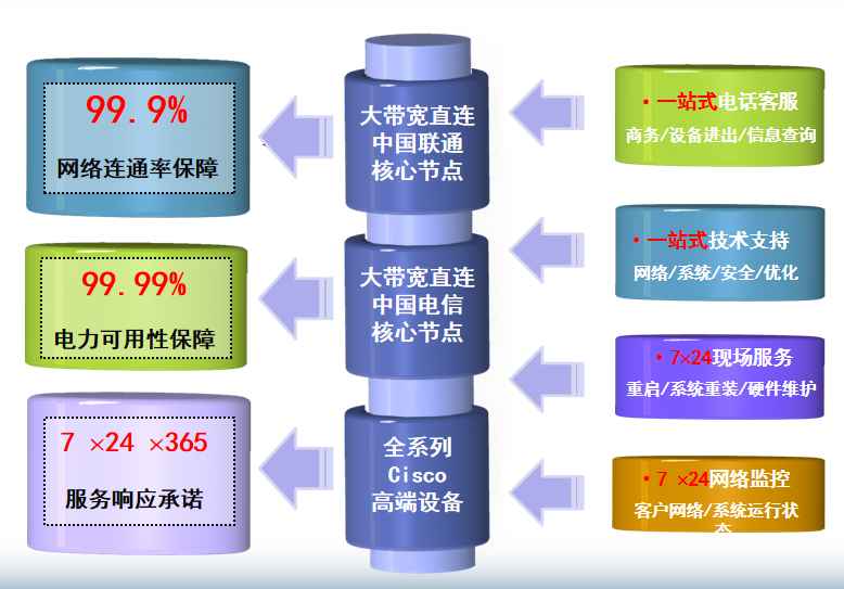 华安机房网络